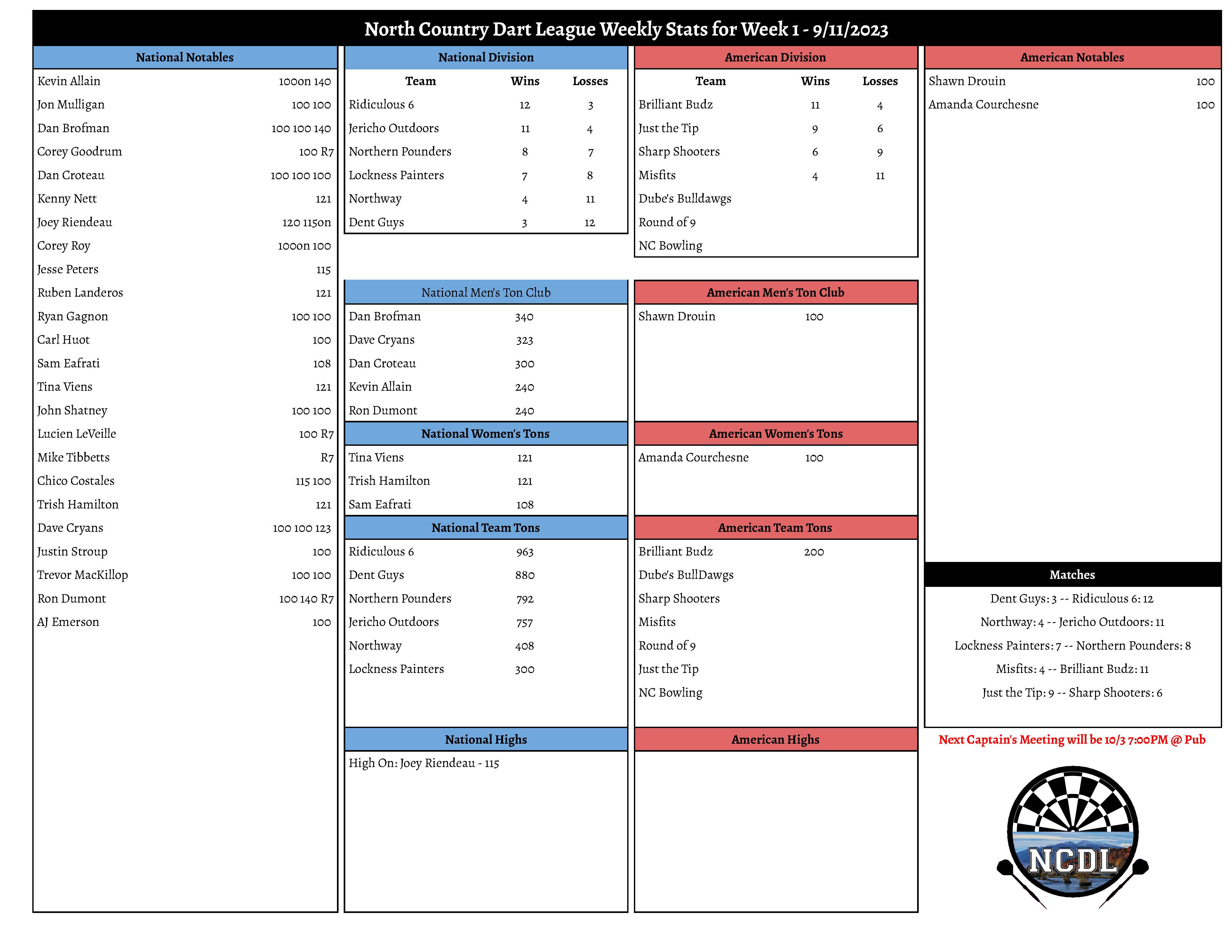 September 11th Weekly Stats